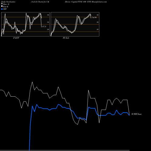 Stochastics Fast,Slow,Full charts Recon Capital FTSE 100 ETF UK share NASDAQ Stock Exchange 