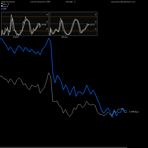 Stochastics Fast,Slow,Full charts Ultralife Corporation ULBI share NASDAQ Stock Exchange 