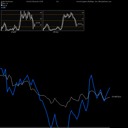 Stochastics Fast,Slow,Full charts Universal Logistics Holdings, Inc. ULH share NASDAQ Stock Exchange 