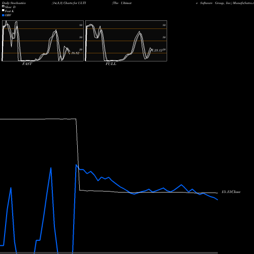 Stochastics Fast,Slow,Full charts The Ultimate Software Group, Inc. ULTI share NASDAQ Stock Exchange 