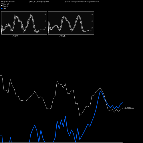 Stochastics Fast,Slow,Full charts Unum Therapeutics Inc. UMRX share NASDAQ Stock Exchange 