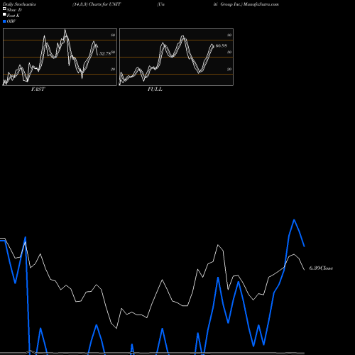 Stochastics Fast,Slow,Full charts Uniti Group Inc. UNIT share NASDAQ Stock Exchange 