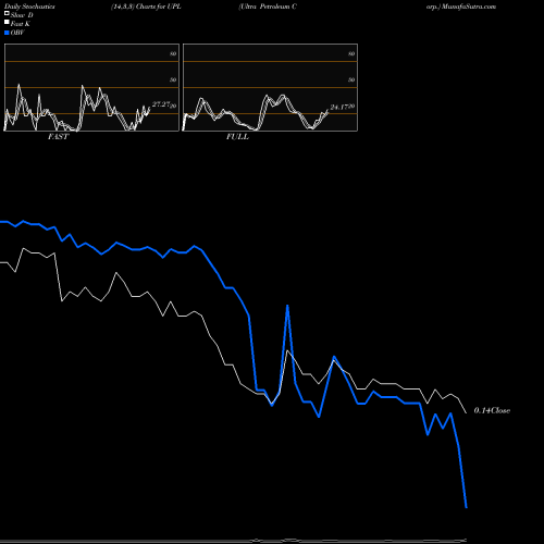 Stochastics Fast,Slow,Full charts Ultra Petroleum Corp. UPL share NASDAQ Stock Exchange 