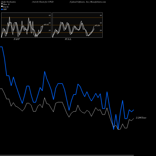 Stochastics Fast,Slow,Full charts Upland Software, Inc. UPLD share NASDAQ Stock Exchange 