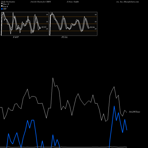 Stochastics Fast,Slow,Full charts Urban Outfitters, Inc. URBN share NASDAQ Stock Exchange 