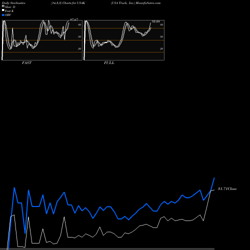 Stochastics Fast,Slow,Full charts USA Truck, Inc. USAK share NASDAQ Stock Exchange 