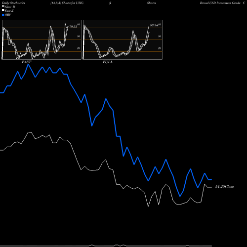 Stochastics Fast,Slow,Full charts IShares Broad USD Investment Grade Corporate Bond ETF USIG share NASDAQ Stock Exchange 