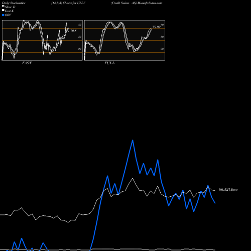 Stochastics Fast,Slow,Full charts Credit Suisse AG USLV share NASDAQ Stock Exchange 