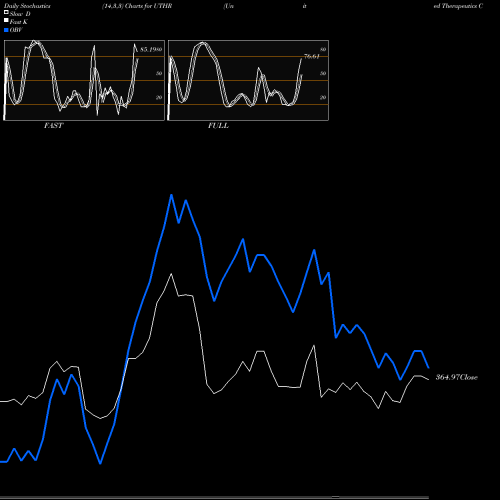 Stochastics Fast,Slow,Full charts United Therapeutics Corporation UTHR share NASDAQ Stock Exchange 