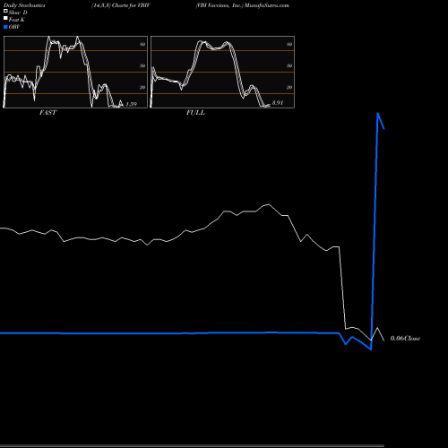 Stochastics Fast,Slow,Full charts VBI Vaccines, Inc. VBIV share NASDAQ Stock Exchange 