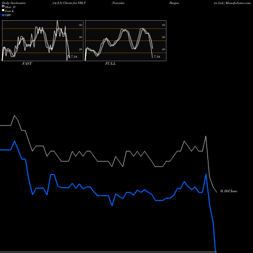 Stochastics Fast,Slow,Full charts Vascular Biogenics Ltd. VBLT share NASDAQ Stock Exchange 