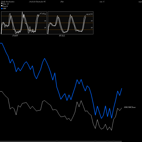 Stochastics Fast,Slow,Full charts Visteon Corporation VC share NASDAQ Stock Exchange 