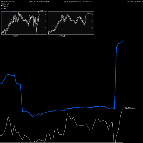 Stochastics Fast,Slow,Full charts 10X Capital Venture Acquisition Corp VCVCU share NASDAQ Stock Exchange 