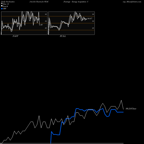 Stochastics Fast,Slow,Full charts Vantage Energy Acquisition Corp. VEAC share NASDAQ Stock Exchange 