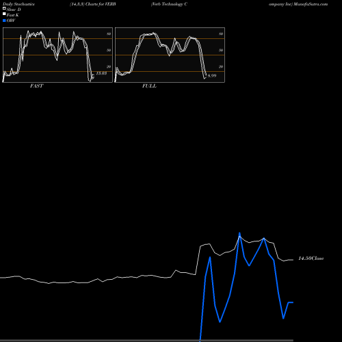 Stochastics Fast,Slow,Full charts Verb Technology Company Inc VERB share NASDAQ Stock Exchange 