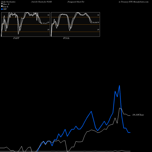 Stochastics Fast,Slow,Full charts Vanguard Short-Term Treasury ETF VGSH share NASDAQ Stock Exchange 