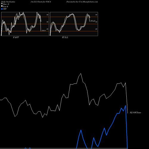 Stochastics Fast,Slow,Full charts Viacomcbs Inc Cl A VIACA share NASDAQ Stock Exchange 
