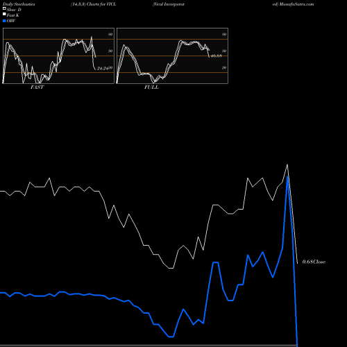 Stochastics Fast,Slow,Full charts Vical Incorporated VICL share NASDAQ Stock Exchange 