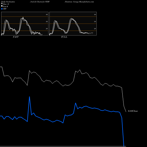Stochastics Fast,Slow,Full charts Viewtran Group VIEW share NASDAQ Stock Exchange 