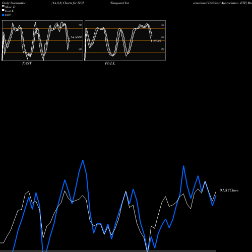 Stochastics Fast,Slow,Full charts Vanguard International Dividend Appreciation ETF VIGI share NASDAQ Stock Exchange 