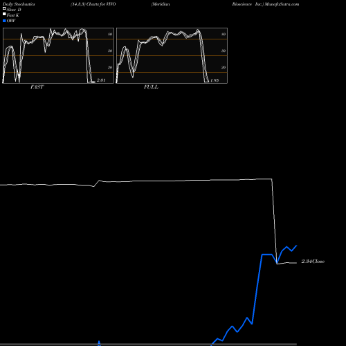 Stochastics Fast,Slow,Full charts Meridian Bioscience Inc. VIVO share NASDAQ Stock Exchange 