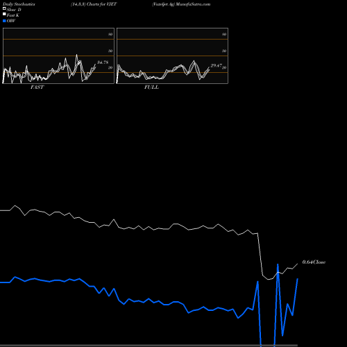 Stochastics Fast,Slow,Full charts Voxeljet Ag VJET share NASDAQ Stock Exchange 