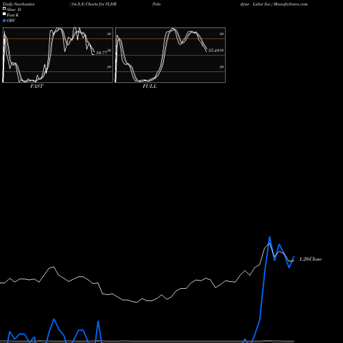 Stochastics Fast,Slow,Full charts Velodyne Lidar Inc. VLDR share NASDAQ Stock Exchange 