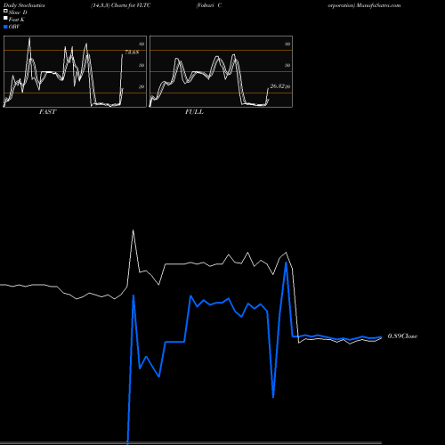 Stochastics Fast,Slow,Full charts Voltari Corporation VLTC share NASDAQ Stock Exchange 