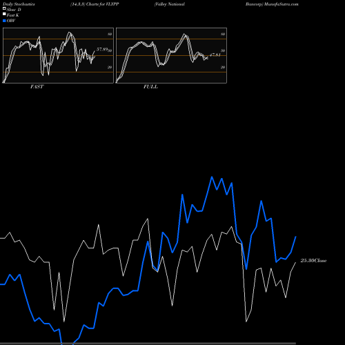 Stochastics Fast,Slow,Full charts Valley National Bancorp VLYPP share NASDAQ Stock Exchange 