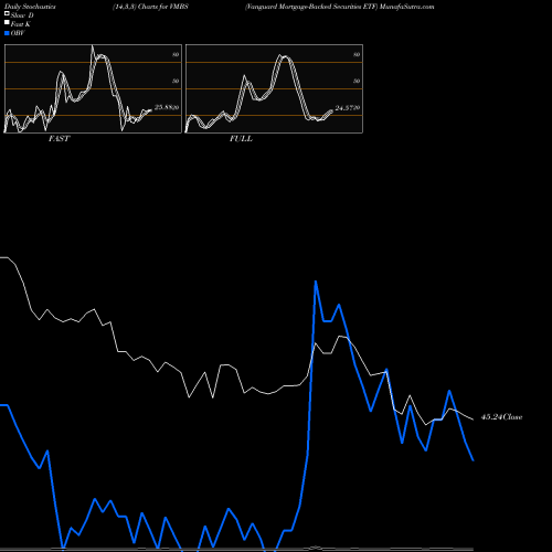 Stochastics Fast,Slow,Full charts Vanguard Mortgage-Backed Securities ETF VMBS share NASDAQ Stock Exchange 