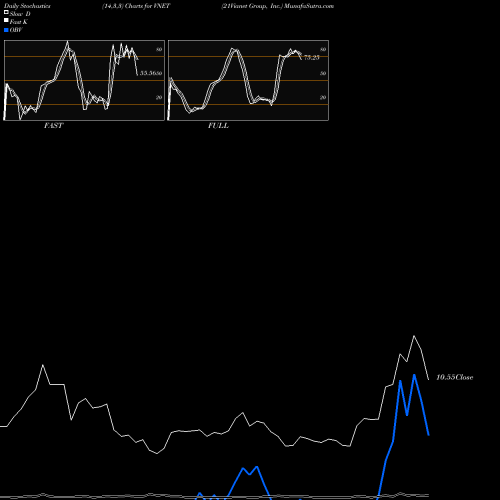 Stochastics Fast,Slow,Full charts 21Vianet Group, Inc. VNET share NASDAQ Stock Exchange 