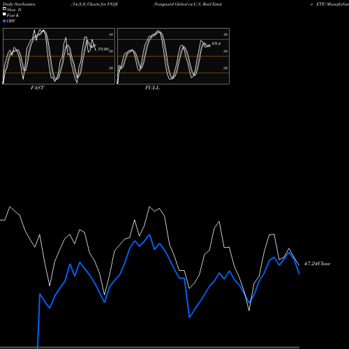 Stochastics Fast,Slow,Full charts Vanguard Global Ex-U.S. Real Estate ETF VNQI share NASDAQ Stock Exchange 