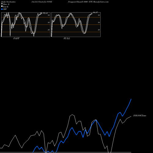 Stochastics Fast,Slow,Full charts Vanguard Russell 1000 ETF VONE share NASDAQ Stock Exchange 