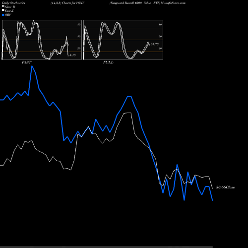 Stochastics Fast,Slow,Full charts Vanguard Russell 1000 Value ETF VONV share NASDAQ Stock Exchange 