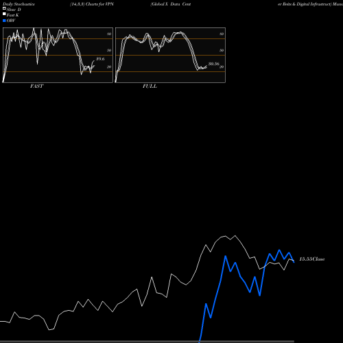 Stochastics Fast,Slow,Full charts Global X Data Center Reits & Digital Infrastruct VPN share NASDAQ Stock Exchange 