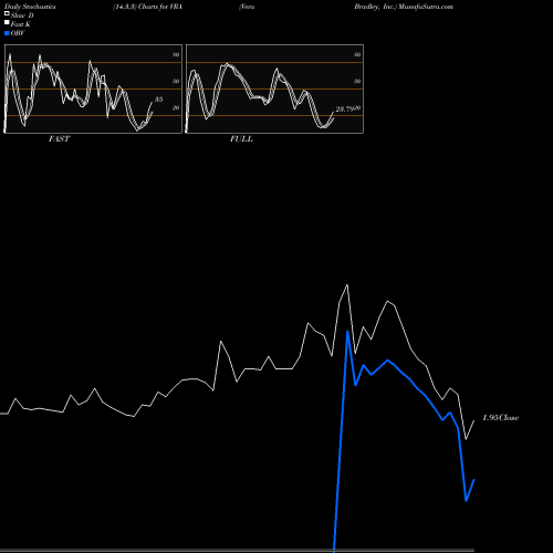 Stochastics Fast,Slow,Full charts Vera Bradley, Inc. VRA share NASDAQ Stock Exchange 