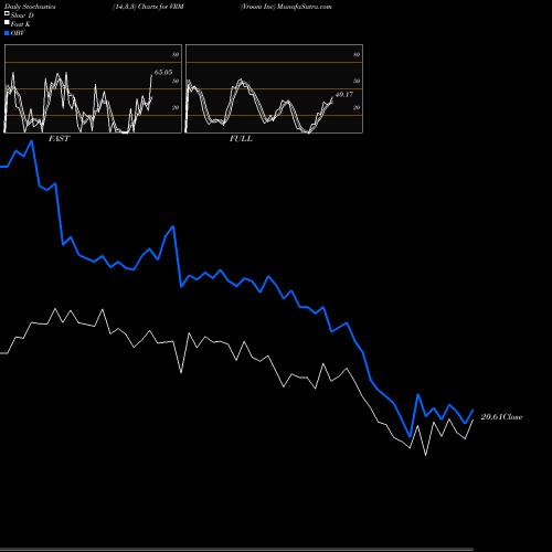 Stochastics Fast,Slow,Full charts Vroom Inc VRM share NASDAQ Stock Exchange 
