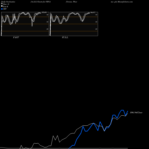 Stochastics Fast,Slow,Full charts Verona Pharma Plc VRNA share NASDAQ Stock Exchange 