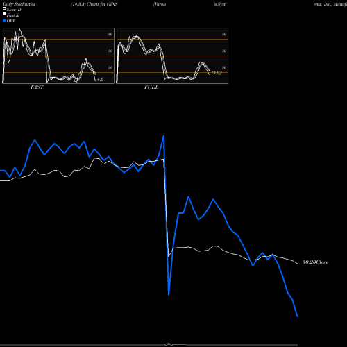 Stochastics Fast,Slow,Full charts Varonis Systems, Inc. VRNS share NASDAQ Stock Exchange 