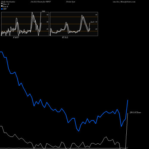 Stochastics Fast,Slow,Full charts Verint Systems Inc. VRNT share NASDAQ Stock Exchange 