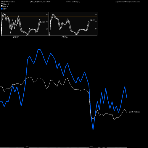 Stochastics Fast,Slow,Full charts Verra Mobility Corporation VRRM share NASDAQ Stock Exchange 