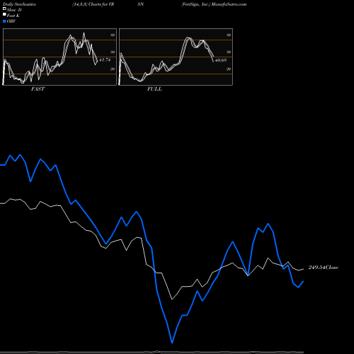 Stochastics Fast,Slow,Full charts VeriSign, Inc. VRSN share NASDAQ Stock Exchange 