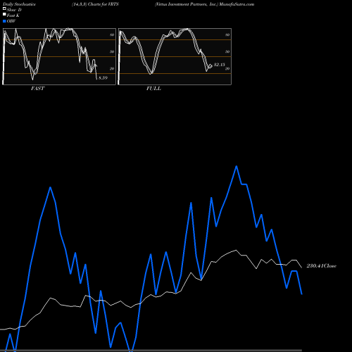 Stochastics Fast,Slow,Full charts Virtus Investment Partners, Inc. VRTS share NASDAQ Stock Exchange 