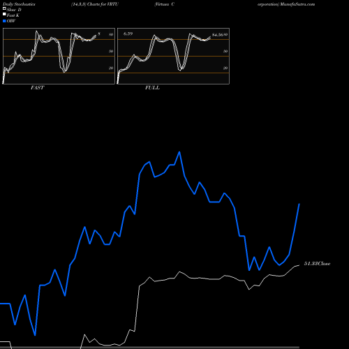 Stochastics Fast,Slow,Full charts Virtusa Corporation VRTU share NASDAQ Stock Exchange 
