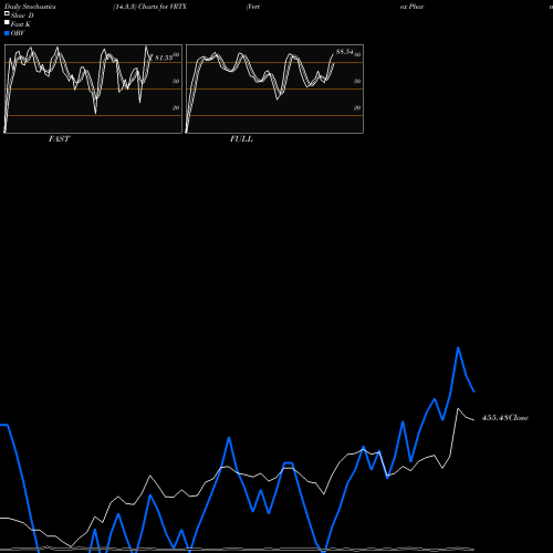 Stochastics Fast,Slow,Full charts Vertex Pharmaceuticals Incorporated VRTX share NASDAQ Stock Exchange 