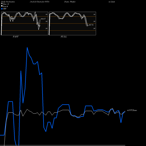 Stochastics Fast,Slow,Full charts Vasta Platform Limited Cl A VSTA share NASDAQ Stock Exchange 