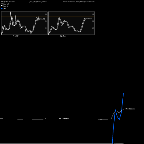 Stochastics Fast,Slow,Full charts Vital Therapies, Inc. VTL share NASDAQ Stock Exchange 