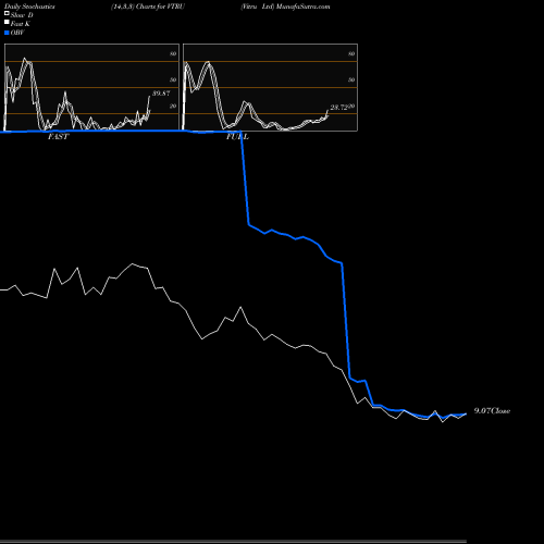 Stochastics Fast,Slow,Full charts Vitru Ltd VTRU share NASDAQ Stock Exchange 