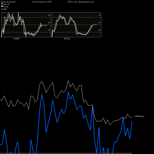 Stochastics Fast,Slow,Full charts VirTra, Inc. VTSI share NASDAQ Stock Exchange 