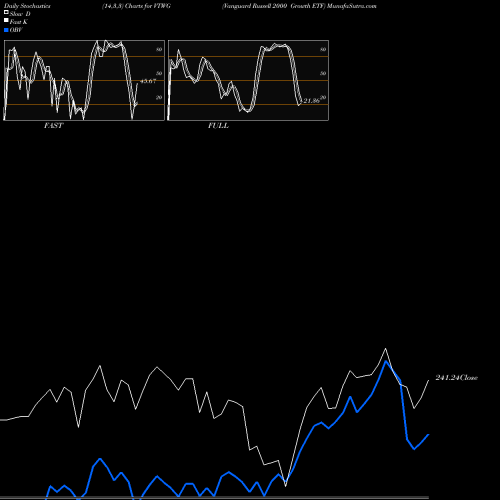 Stochastics Fast,Slow,Full charts Vanguard Russell 2000 Growth ETF VTWG share NASDAQ Stock Exchange 